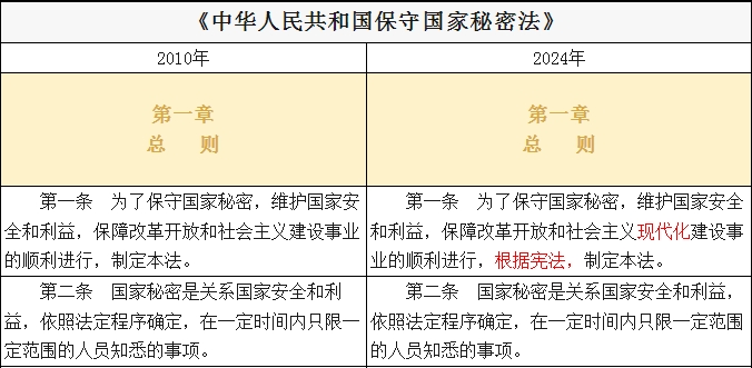 一图读懂！保密法修改的重点内容