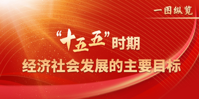 图表：“十五五”时期经济社会发展的主要目标